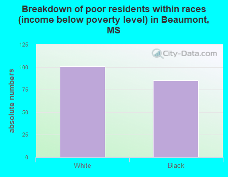 Breakdown of poor residents within races (income below poverty level) in Beaumont, MS