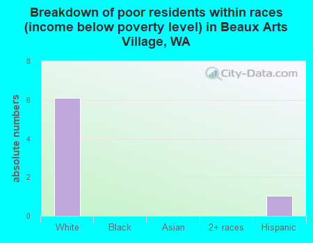 Breakdown of poor residents within races (income below poverty level) in Beaux Arts Village, WA