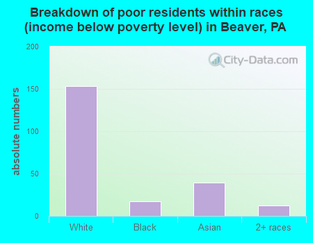 Breakdown of poor residents within races (income below poverty level) in Beaver, PA