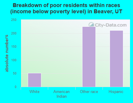 Breakdown of poor residents within races (income below poverty level) in Beaver, UT