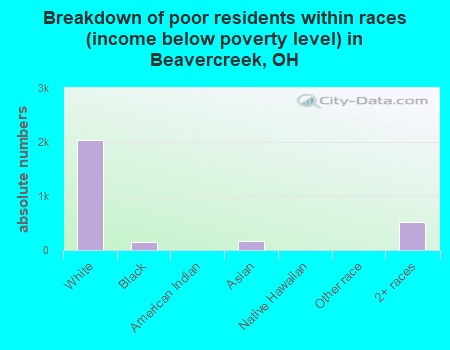 Breakdown of poor residents within races (income below poverty level) in Beavercreek, OH