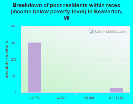Breakdown of poor residents within races (income below poverty level) in Beaverton, MI