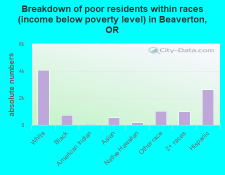 Breakdown of poor residents within races (income below poverty level) in Beaverton, OR