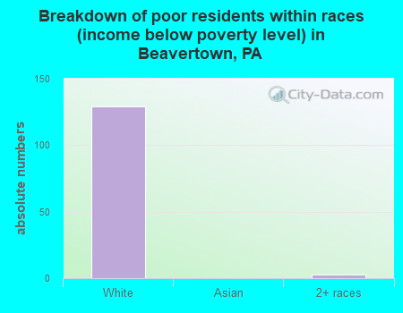 Breakdown of poor residents within races (income below poverty level) in Beavertown, PA