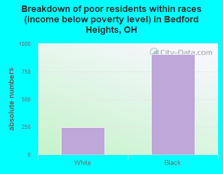 Breakdown of poor residents within races (income below poverty level) in Bedford Heights, OH