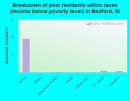 Breakdown of poor residents within races (income below poverty level) in Bedford, IN
