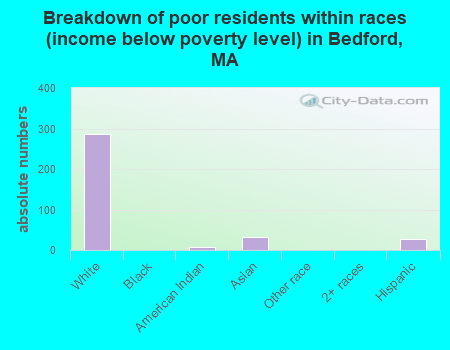 Breakdown of poor residents within races (income below poverty level) in Bedford, MA