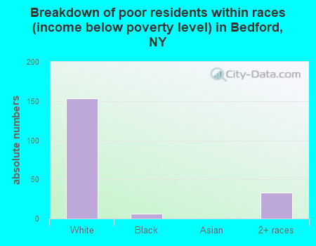 Breakdown of poor residents within races (income below poverty level) in Bedford, NY