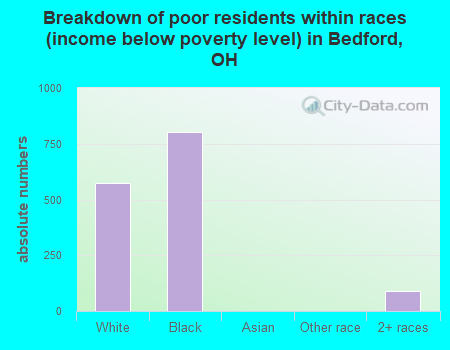 Breakdown of poor residents within races (income below poverty level) in Bedford, OH