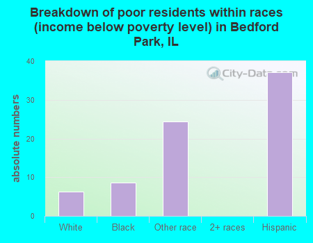 Breakdown of poor residents within races (income below poverty level) in Bedford Park, IL