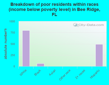 Breakdown of poor residents within races (income below poverty level) in Bee Ridge, FL