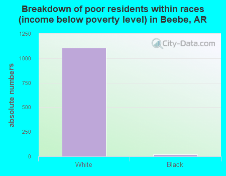 Breakdown of poor residents within races (income below poverty level) in Beebe, AR