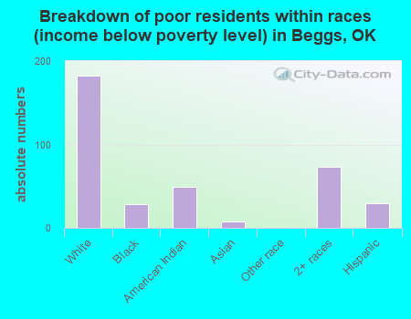 Breakdown of poor residents within races (income below poverty level) in Beggs, OK