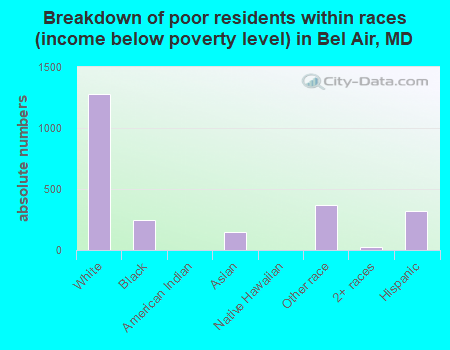 Breakdown of poor residents within races (income below poverty level) in Bel Air, MD