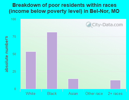 Breakdown of poor residents within races (income below poverty level) in Bel-Nor, MO