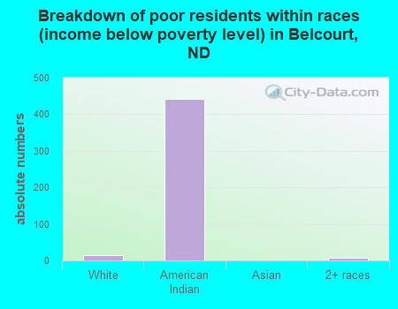 Breakdown of poor residents within races (income below poverty level) in Belcourt, ND