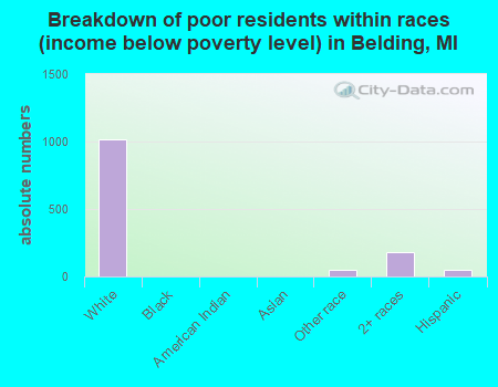 Breakdown of poor residents within races (income below poverty level) in Belding, MI