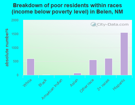 Breakdown of poor residents within races (income below poverty level) in Belen, NM