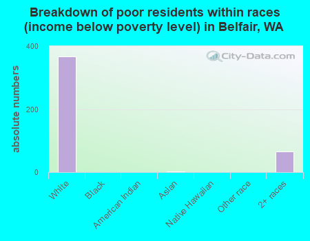 Breakdown of poor residents within races (income below poverty level) in Belfair, WA