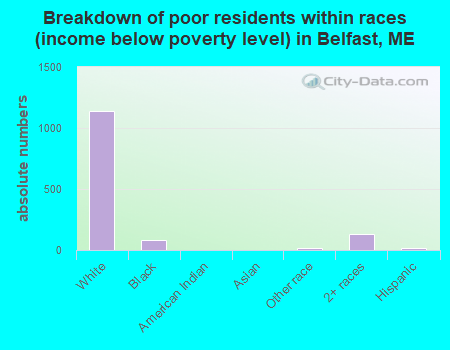 Breakdown of poor residents within races (income below poverty level) in Belfast, ME