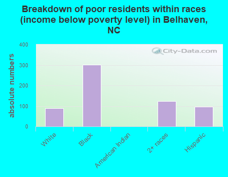 Breakdown of poor residents within races (income below poverty level) in Belhaven, NC