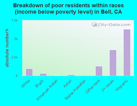 Breakdown of poor residents within races (income below poverty level) in Bell, CA
