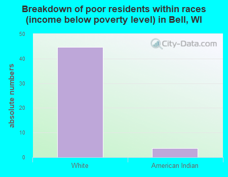 Breakdown of poor residents within races (income below poverty level) in Bell, WI