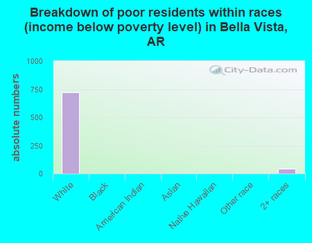 Breakdown of poor residents within races (income below poverty level) in Bella Vista, AR