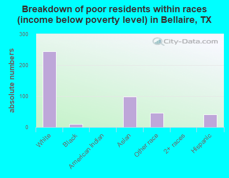 Breakdown of poor residents within races (income below poverty level) in Bellaire, TX