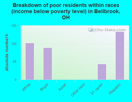 Breakdown of poor residents within races (income below poverty level) in Bellbrook, OH
