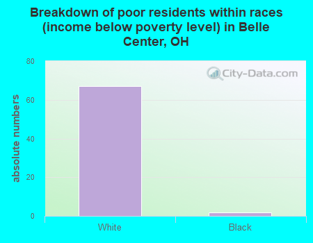 Breakdown of poor residents within races (income below poverty level) in Belle Center, OH