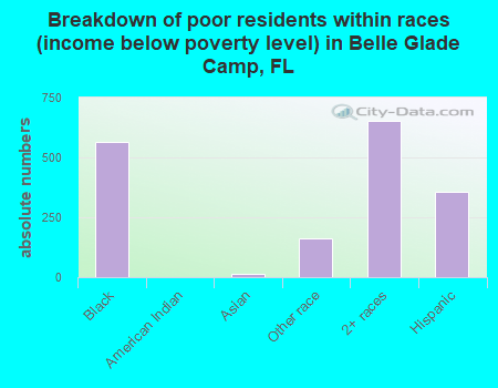 Breakdown of poor residents within races (income below poverty level) in Belle Glade Camp, FL