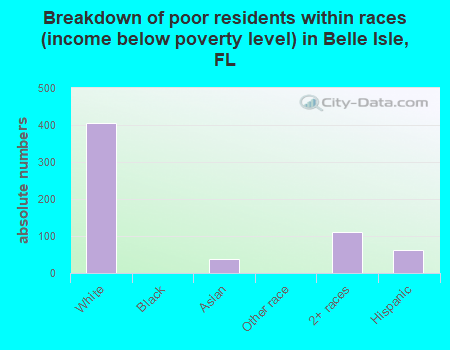 Breakdown of poor residents within races (income below poverty level) in Belle Isle, FL