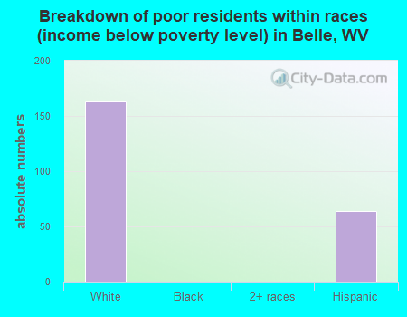Breakdown of poor residents within races (income below poverty level) in Belle, WV