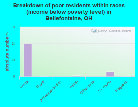 Breakdown of poor residents within races (income below poverty level) in Bellefontaine, OH
