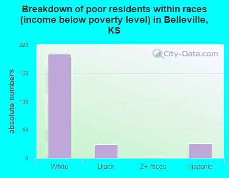 Breakdown of poor residents within races (income below poverty level) in Belleville, KS