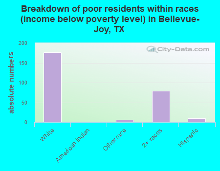 Breakdown of poor residents within races (income below poverty level) in Bellevue-Joy, TX