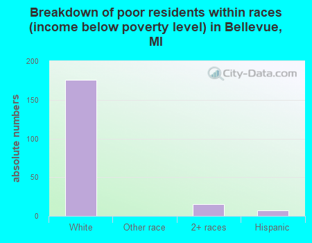 Breakdown of poor residents within races (income below poverty level) in Bellevue, MI