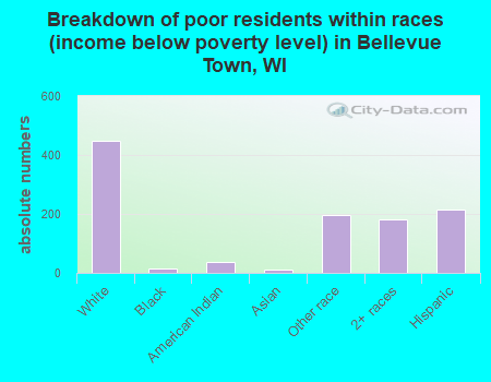 Breakdown of poor residents within races (income below poverty level) in Bellevue Town, WI