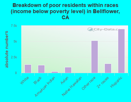 Breakdown of poor residents within races (income below poverty level) in Bellflower, CA