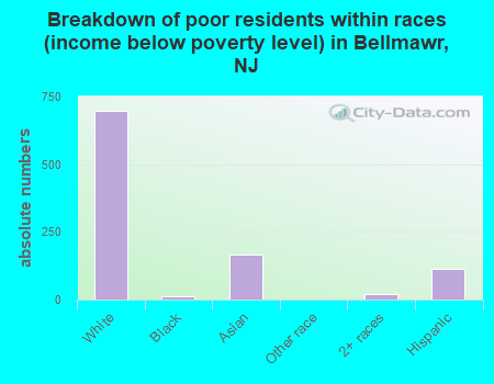 Breakdown of poor residents within races (income below poverty level) in Bellmawr, NJ