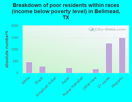 Breakdown of poor residents within races (income below poverty level) in Bellmead, TX