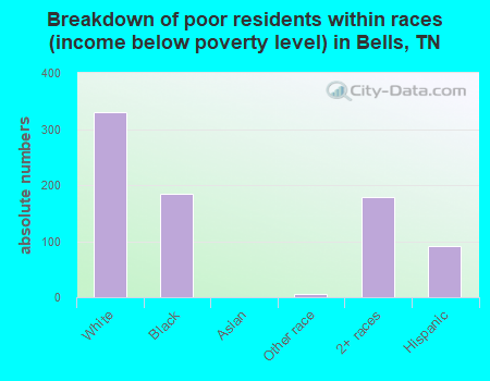 Breakdown of poor residents within races (income below poverty level) in Bells, TN