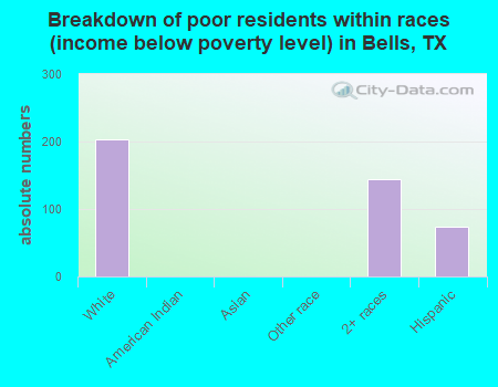 Breakdown of poor residents within races (income below poverty level) in Bells, TX