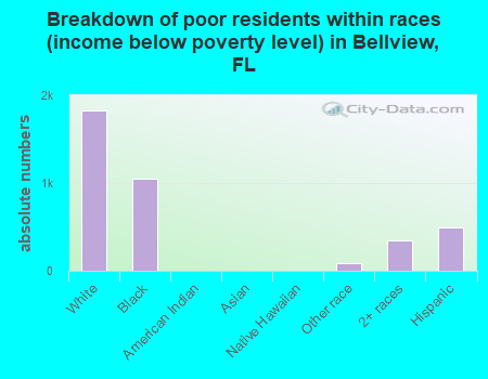 Breakdown of poor residents within races (income below poverty level) in Bellview, FL