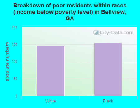 Breakdown of poor residents within races (income below poverty level) in Bellview, GA