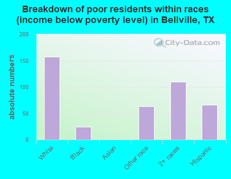 Breakdown of poor residents within races (income below poverty level) in Bellville, TX