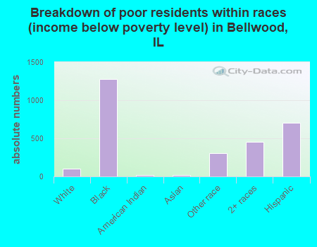 Breakdown of poor residents within races (income below poverty level) in Bellwood, IL