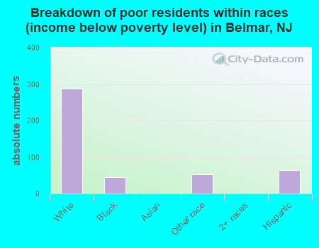 Breakdown of poor residents within races (income below poverty level) in Belmar, NJ