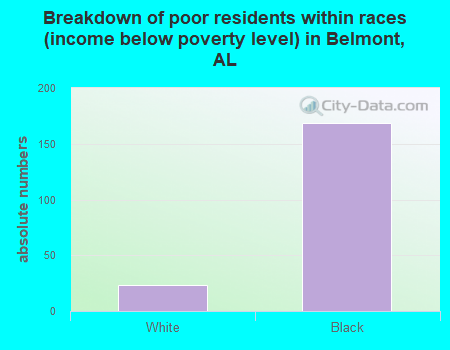 Breakdown of poor residents within races (income below poverty level) in Belmont, AL